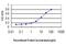 Tyrosyl-DNA Phosphodiesterase 1 antibody, MA5-22197, Invitrogen Antibodies, Enzyme Linked Immunosorbent Assay image 