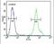 T-cell surface glycoprotein CD1e, membrane-associated antibody, PA5-26941, Invitrogen Antibodies, Flow Cytometry image 