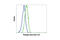 BCL2 Associated Agonist Of Cell Death antibody, 5284S, Cell Signaling Technology, Flow Cytometry image 