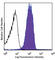 CD151 Molecule (Raph Blood Group) antibody, 350402, BioLegend, Flow Cytometry image 