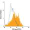 TNF Superfamily Member 4 antibody, FAB10541A, R&D Systems, Flow Cytometry image 