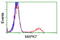 Mitogen-Activated Protein Kinase 12 antibody, LS-C172517, Lifespan Biosciences, Flow Cytometry image 