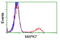 Mitogen-activated protein kinase 12 antibody, LS-C172517, Lifespan Biosciences, Flow Cytometry image 