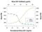 Insulin Like Growth Factor 1 antibody, MA5-23772, Invitrogen Antibodies, Neutralising image 
