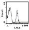 Erythroid Cell antibody, MA5-17820, Invitrogen Antibodies, Flow Cytometry image 