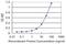 Protein Arginine Methyltransferase 3 antibody, H00010196-M16, Novus Biologicals, Enzyme Linked Immunosorbent Assay image 