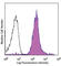 Lymphocyte antigen 6C2 antibody, 128028, BioLegend, Flow Cytometry image 