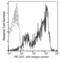 CD7 Molecule antibody, 11028-MM12-P, Sino Biological, Flow Cytometry image 