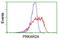 PKR2 antibody, LS-C172341, Lifespan Biosciences, Flow Cytometry image 