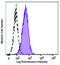 TNF Receptor Superfamily Member 17 antibody, 357520, BioLegend, Flow Cytometry image 