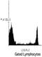 Syndecan 2 antibody, orb197929, Biorbyt, Flow Cytometry image 