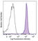 C-Type Lectin Domain Family 12 Member A antibody, 353604, BioLegend, Flow Cytometry image 