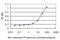 Solute Carrier Family 44 Member 1 antibody, H00023446-M02, Novus Biologicals, Enzyme Linked Immunosorbent Assay image 