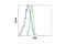 Cytokine Inducible SH2 Containing Protein antibody, 8731S, Cell Signaling Technology, Flow Cytometry image 