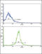 Adiponectin Receptor 1 antibody, LS-C156096, Lifespan Biosciences, Flow Cytometry image 