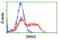 Snail2 antibody, LS-C174050, Lifespan Biosciences, Flow Cytometry image 