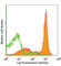 CD2 Molecule antibody, 201305, BioLegend, Flow Cytometry image 