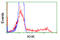 Ketohexokinase antibody, TA501281, Origene, Flow Cytometry image 