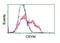 Crystallin Mu antibody, NBP2-02829, Novus Biologicals, Flow Cytometry image 