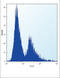 Procollagen-Lysine,2-Oxoglutarate 5-Dioxygenase 1 antibody, abx026944, Abbexa, Flow Cytometry image 