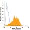 Mannose Receptor C-Type 1 antibody, FAB25342G, R&D Systems, Flow Cytometry image 