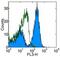 CD28 antibody, 45-0289-42, Invitrogen Antibodies, Flow Cytometry image 