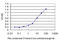 Syntaxin Binding Protein 1 antibody, LS-B5542, Lifespan Biosciences, Enzyme Linked Immunosorbent Assay image 