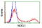 NudE Neurodevelopment Protein 1 Like 1 antibody, LS-C173209, Lifespan Biosciences, Flow Cytometry image 