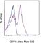 CD11C antibody, 58-0116-41, Invitrogen Antibodies, Flow Cytometry image 