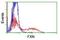 Frataxin antibody, NBP2-01743, Novus Biologicals, Flow Cytometry image 