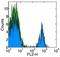 CD180 Molecule antibody, 12-1809-41, Invitrogen Antibodies, Flow Cytometry image 