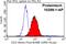 CD2 Molecule antibody, 10299-1-AP, Proteintech Group, Flow Cytometry image 