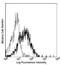 Inducible T Cell Costimulator Ligand antibody, NBP1-39919, Novus Biologicals, Flow Cytometry image 