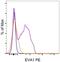 Myelin Protein Zero Like 2 antibody, 12-9742-80, Invitrogen Antibodies, Flow Cytometry image 