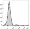 Complement C3d Receptor 2 antibody, LS-C811856, Lifespan Biosciences, Flow Cytometry image 