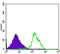 CD1a Molecule antibody, MA5-15828, Invitrogen Antibodies, Flow Cytometry image 