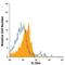 Interleukin-32 antibody, IC30402A, R&D Systems, Flow Cytometry image 