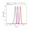 Inhibin Subunit Beta A antibody, 702177, Invitrogen Antibodies, Flow Cytometry image 