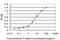 SP110 Nuclear Body Protein antibody, H00003431-M01, Novus Biologicals, Enzyme Linked Immunosorbent Assay image 