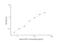 Acid Phosphatase 1 antibody, NBP2-66395, Novus Biologicals, Enzyme Linked Immunosorbent Assay image 