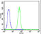 Cyclin Dependent Kinase 5 antibody, MBS9208751, MyBioSource, Flow Cytometry image 