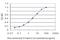 TAP Binding Protein Like antibody, H00055080-M02, Novus Biologicals, Enzyme Linked Immunosorbent Assay image 