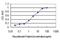 Tax1 Binding Protein 3 antibody, H00030851-M01, Novus Biologicals, Enzyme Linked Immunosorbent Assay image 