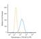 Cytochrome C, Somatic antibody, NB100-56503PE, Novus Biologicals, Flow Cytometry image 