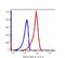 CD55 Molecule (Cromer Blood Group) antibody, FC00910-APC, Boster Biological Technology, Flow Cytometry image 