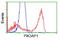 Phosphoinositide-3-Kinase Adaptor Protein 1 antibody, LS-C175788, Lifespan Biosciences, Flow Cytometry image 