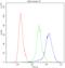 Nuclear Factor Of Activated T Cells 1 antibody, A00340-1, Boster Biological Technology, Flow Cytometry image 