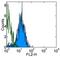 Cadherin 5 antibody, 14-1441-81, Invitrogen Antibodies, Flow Cytometry image 