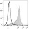 CD44 antibody, LS-C812274, Lifespan Biosciences, Flow Cytometry image 