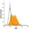 CD83 antigen antibody, MAB1774, R&D Systems, Flow Cytometry image 